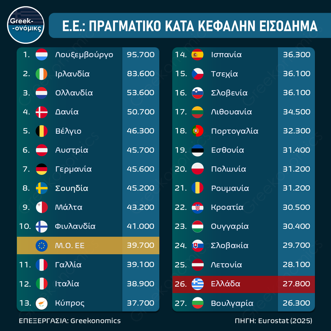 Ε.Ε.: ΠΡΑΓΜΑΤΙΚΟ ΚΑΤΑ ΚΕΦΑΛΗΝ ΕΙΣΟΔΗΜΑ