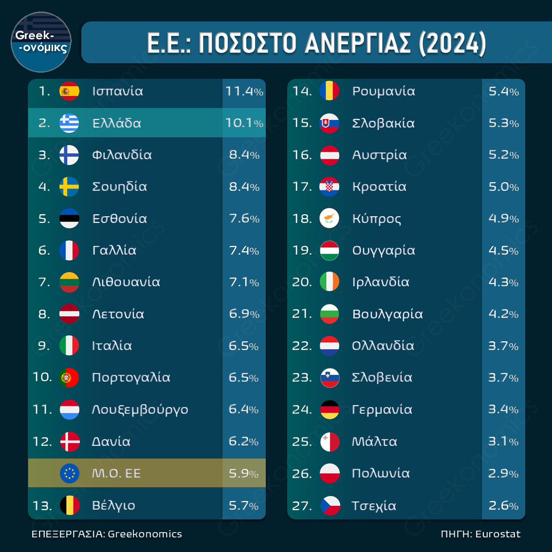 Ε.Ε.: ΠΟΣΟΣΤΟ ΑΝΕΡΓΙΑΣ