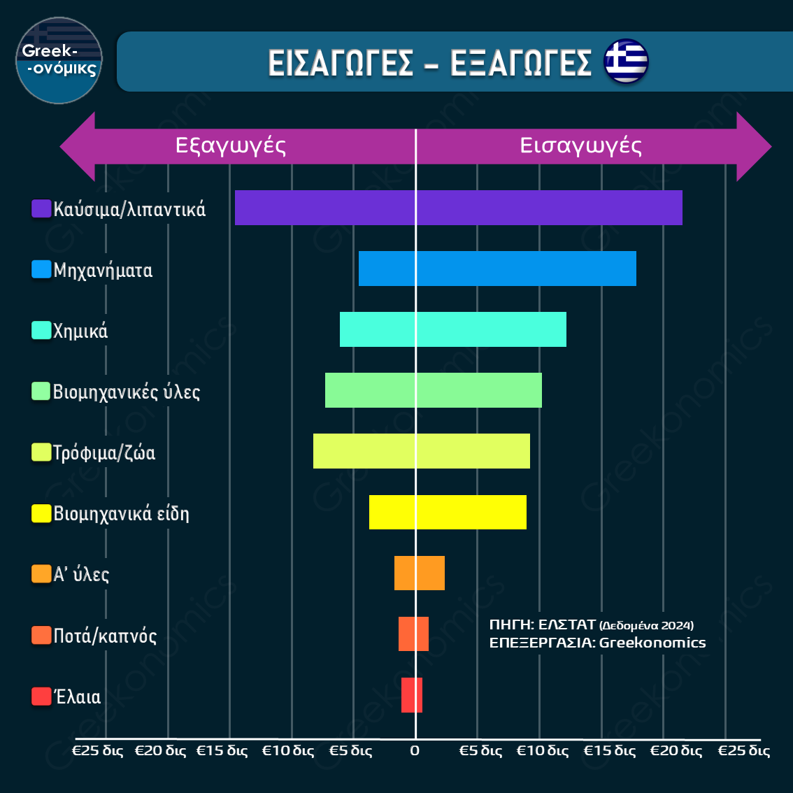 ΕΛΛΗΝΙΚΕΣ ΕΙΣΑΓΩΓΕΣ & ΕΞΑΓΩΓΕΣ