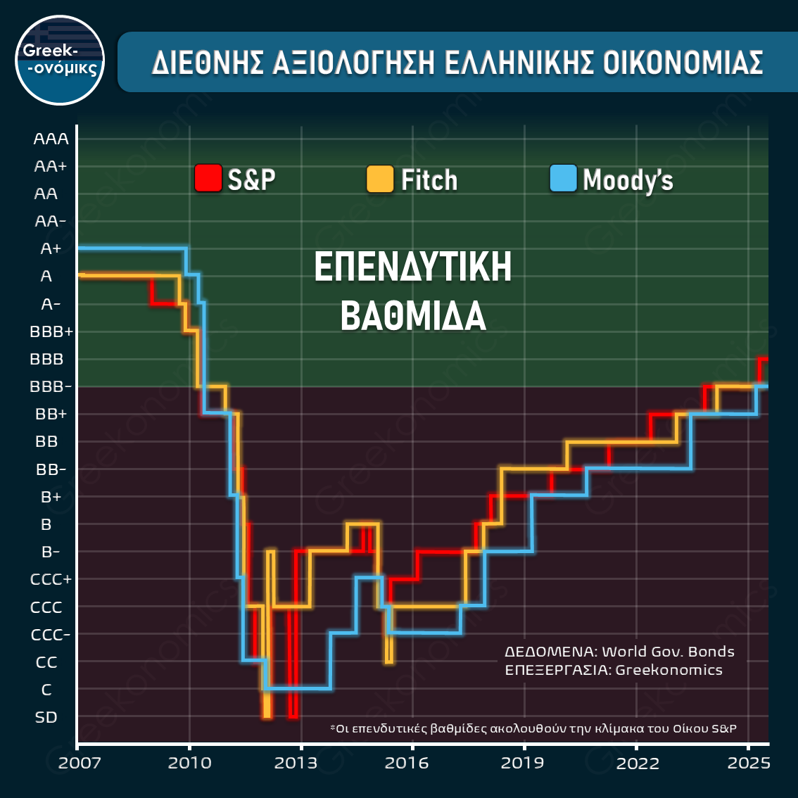 Η ΠΟΡΕΙΑ ΤΗΣ ΕΛΛΗΝΙΚΗΣ ΟΙΚΟΝΟΜΙΑΣ ΠΡΟΣ ΤΗΝ ΕΠΕΝΔΥΤΙΚΗ ΒΑΘΜΙΔΑ