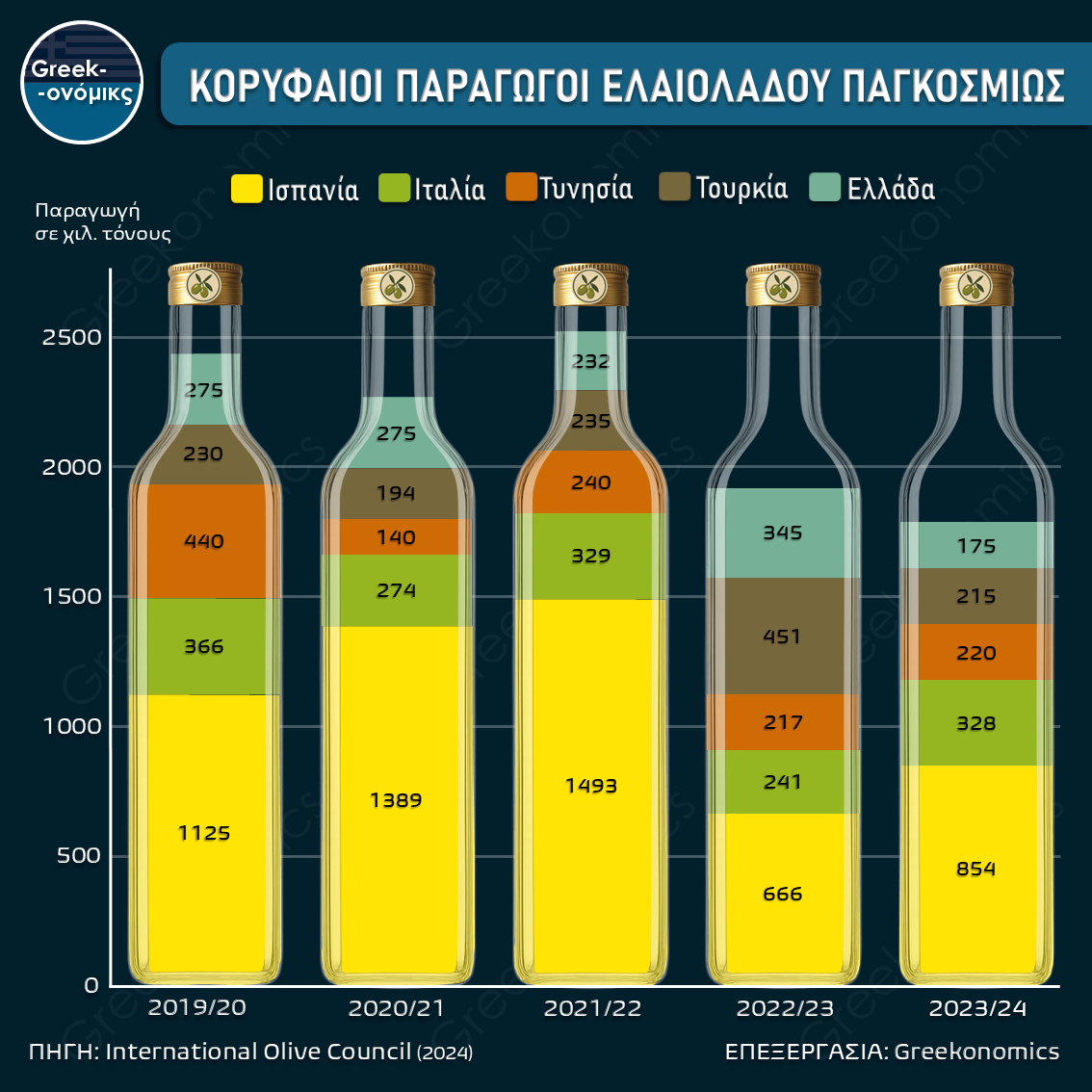 ΟΙ ΚΟΡΥΦΑΙΟΙ ΠΑΡΑΓΩΓΟΙ ΕΛΑΙΟΛΑΔΟΥ ΠΑΓΚΟΣΜΙΩΣ