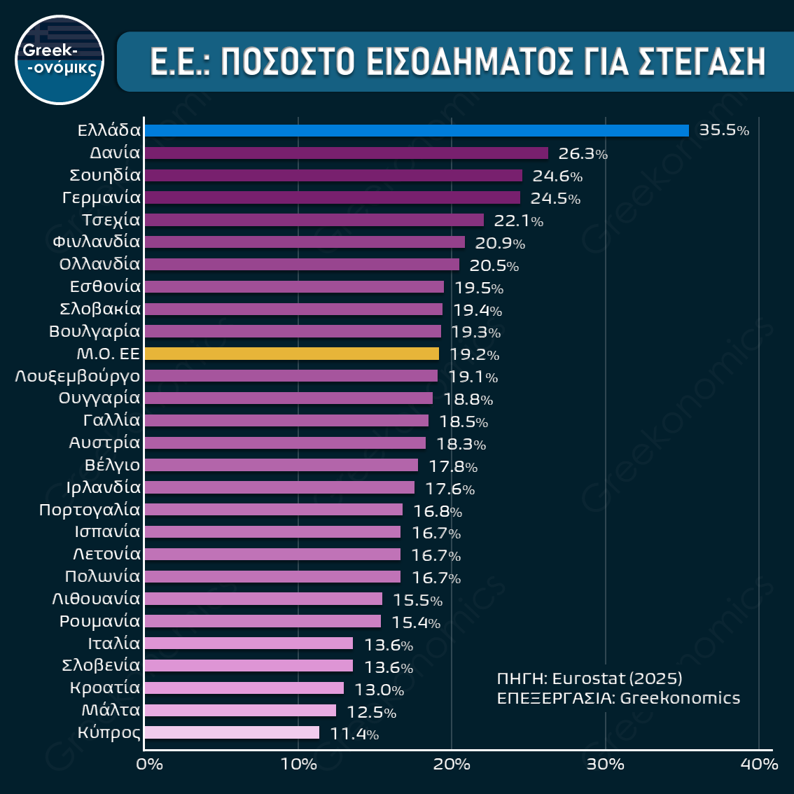 Ε.Ε.: ΔΑΠΑΝΗ ΣΤΕΓΑΣΗΣ