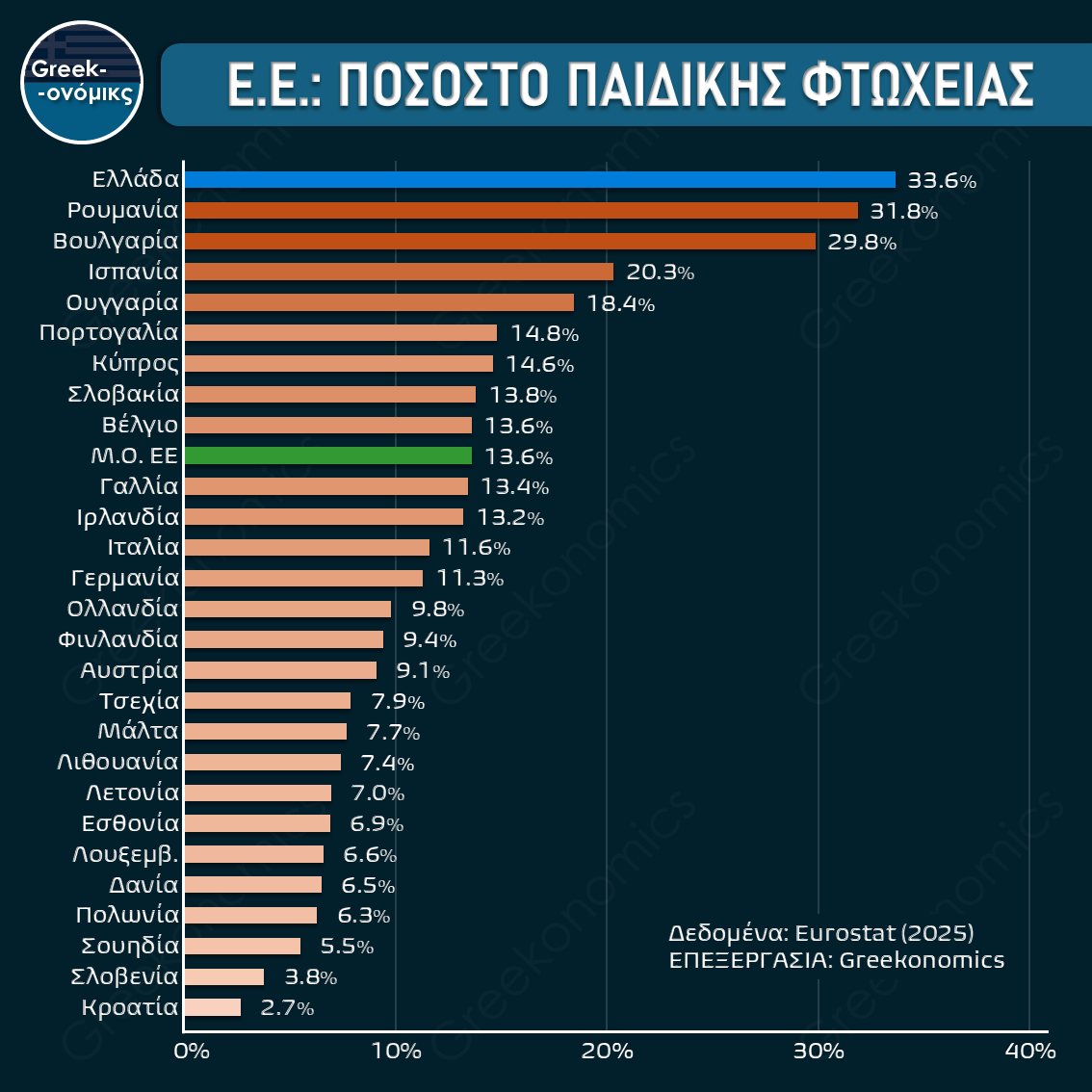 Ε.Ε.: ΠΑΙΔΙΚΗ ΦΤΩΧΕΙΑ