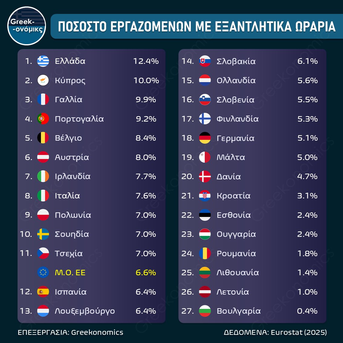 ΠΟΣΟΣΤΟ ΥΠΕΡΕΡΓΑΣΙΑΣ