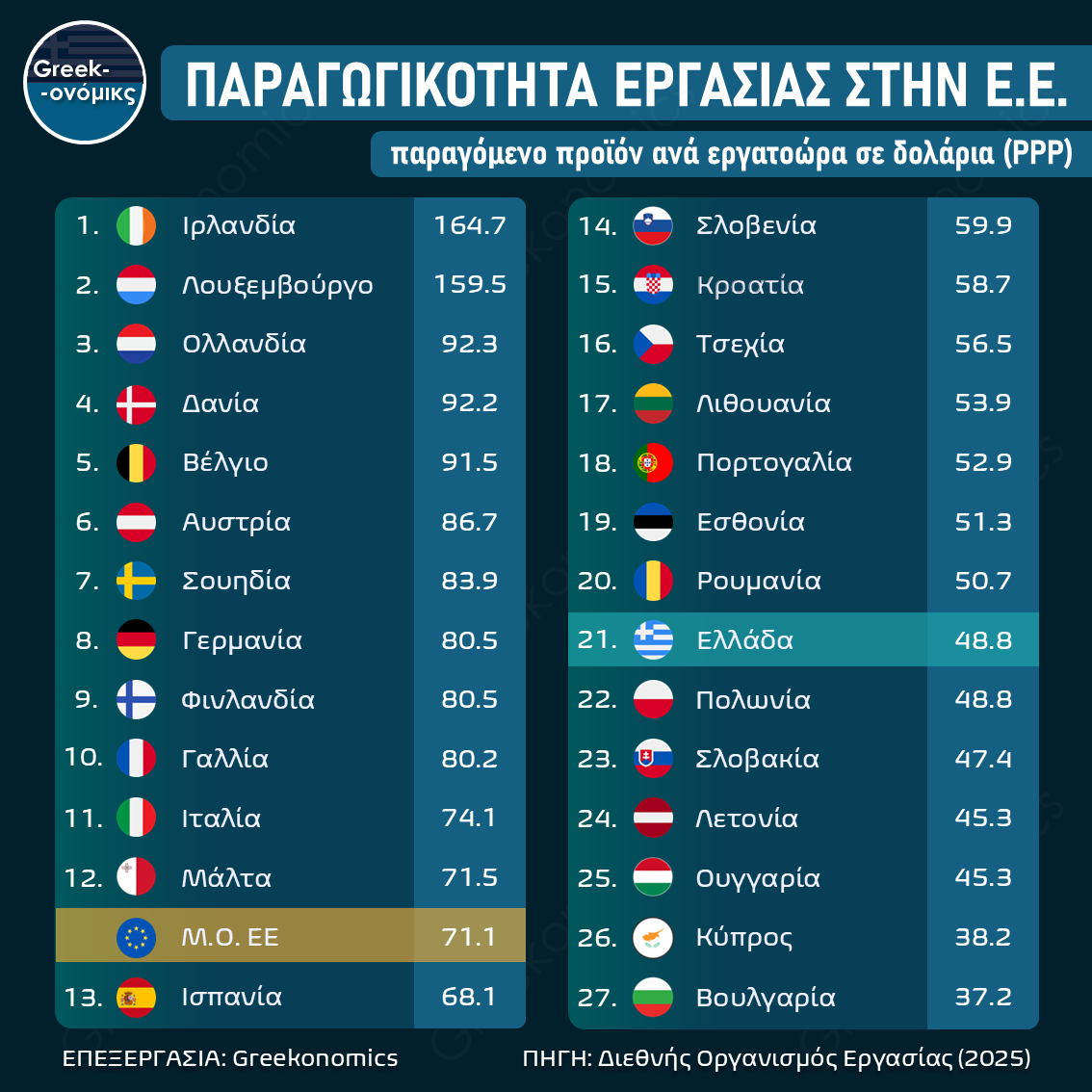ΠΑΡΑΓΩΓΙΚΟΤΗΤΑ ΕΡΓΑΣΙΑΣ ΣΤΗΝ Ε.Ε.