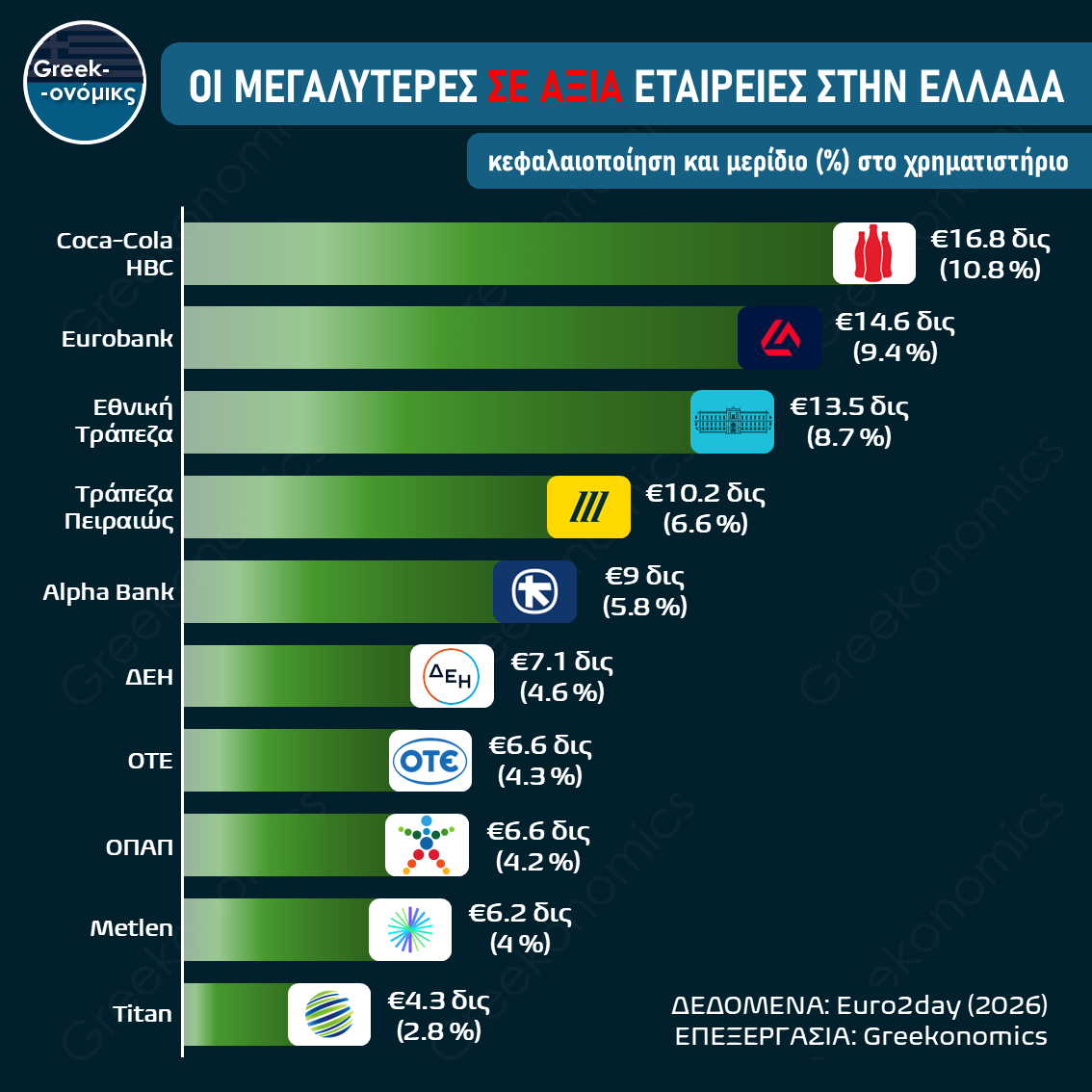 ΟΙ ΜΕΓΑΛΥΤΕΡΕΣ ΣΕ ΚΕΦΑΛΑΙΟΠΟΙΗΣΗ ΕΛΛΗΝΙΚΕΣ ΕΤΑΙΡΕΙΕΣ