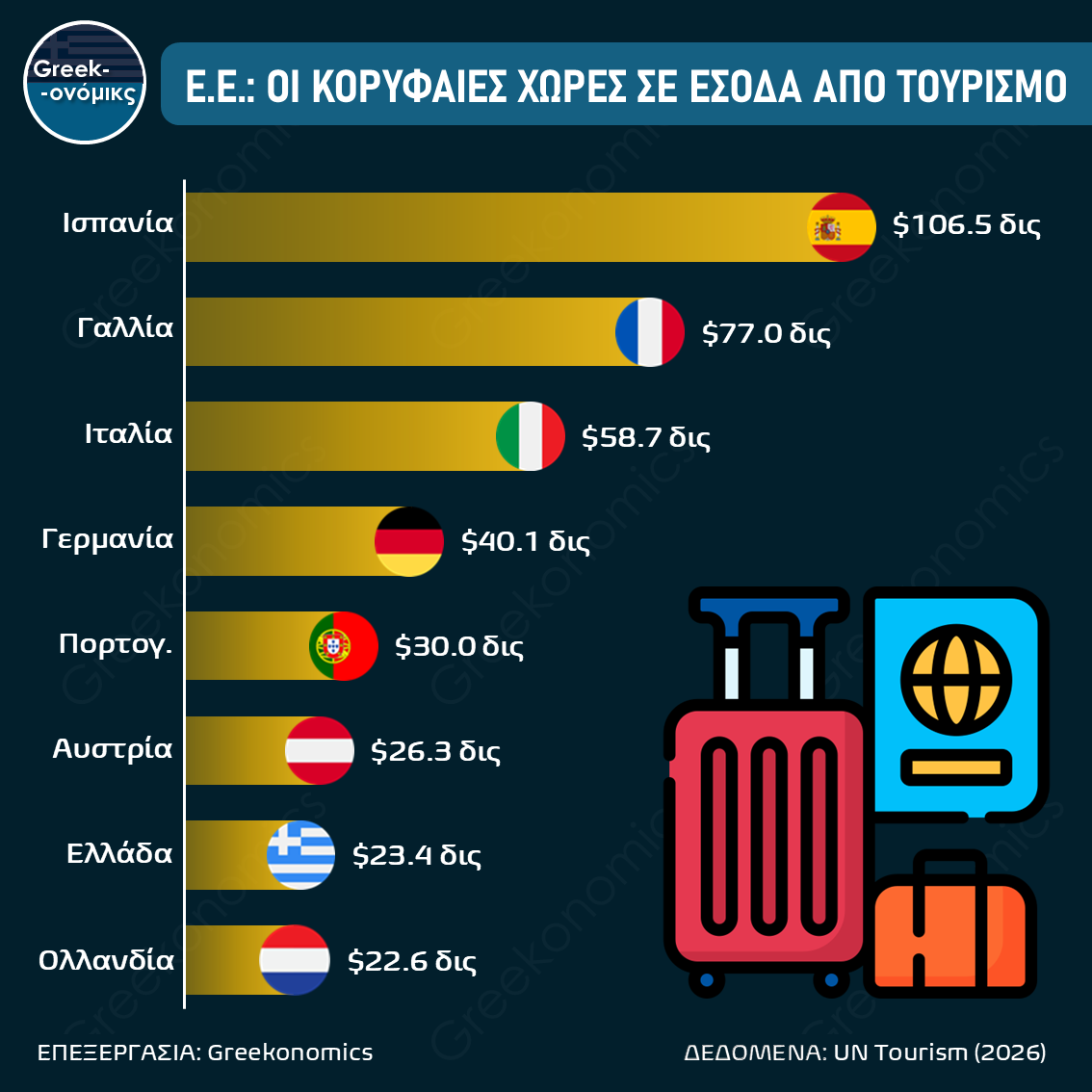 Ε.Ε.: ΟΙ ΧΩΡΕΣ ΜΕ ΤΑ ΠΕΡΙΣΣΟΤΕΡΑ ΕΣΟΔΑ ΑΠΟ ΤΟΥΡΙΣΜΟ