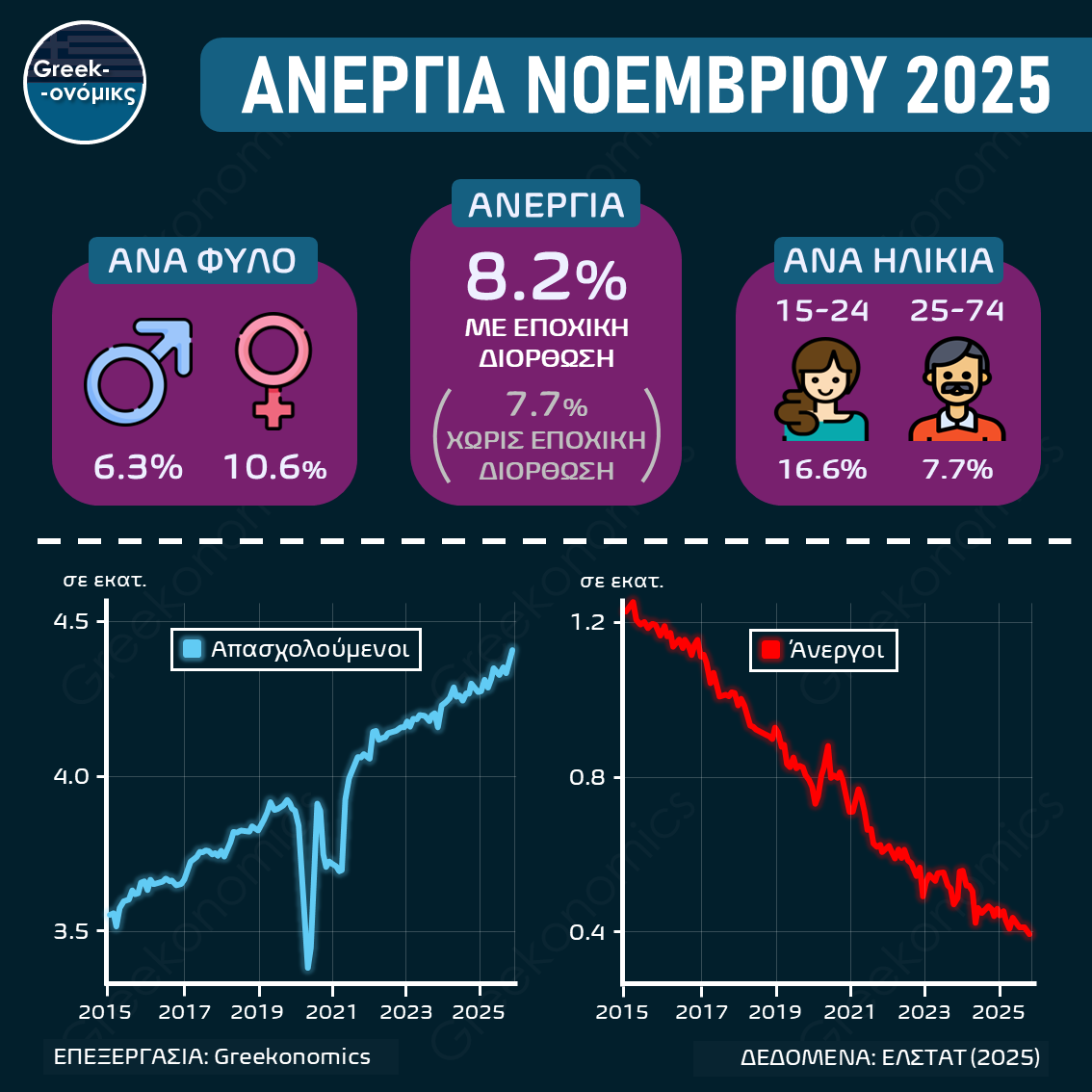 ΑΝΕΡΓΙΑ ΝΟΕΜΒΡΙΟΥ