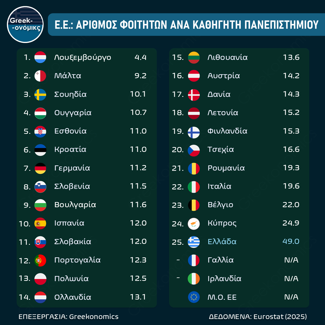 ΦΟΙΤΗΤΕΣ ΑΝΑ ΚΑΘΗΓΗΤΗ ΠΑΝΕΠΙΣΤΗΜΙΟΥ