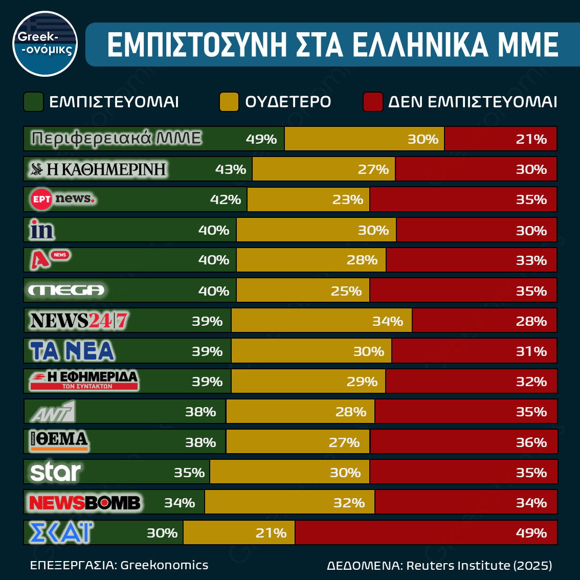 ΕΜΠΙΣΤΟΣΥΝΗ ΣΤΑ ΜΜΕ