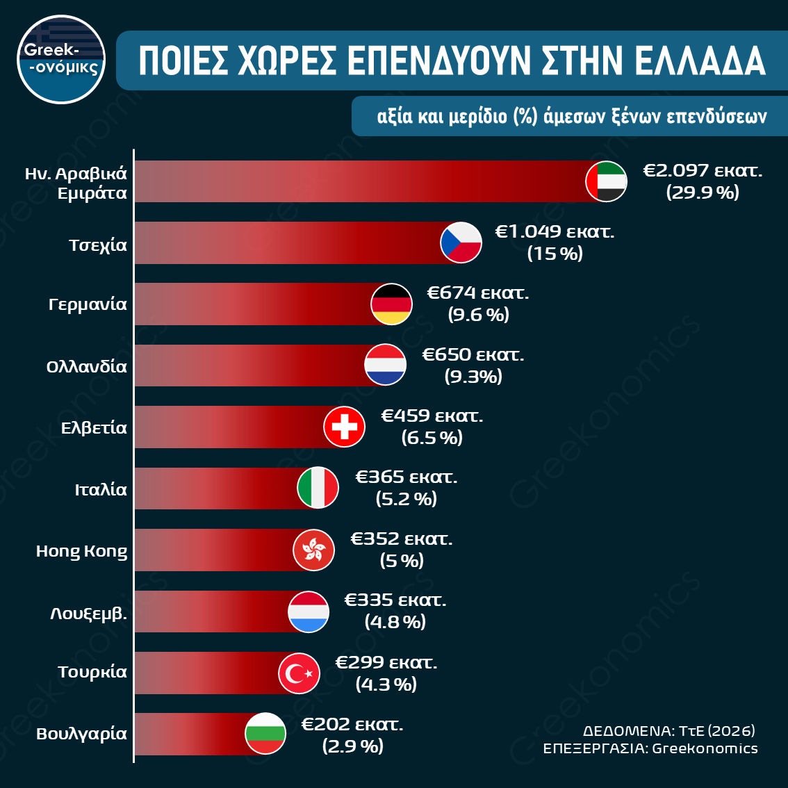 ΑΜΕΣΕΣ ΞΕΝΕΣ ΕΠΕΝΔΥΣΕΙΣ