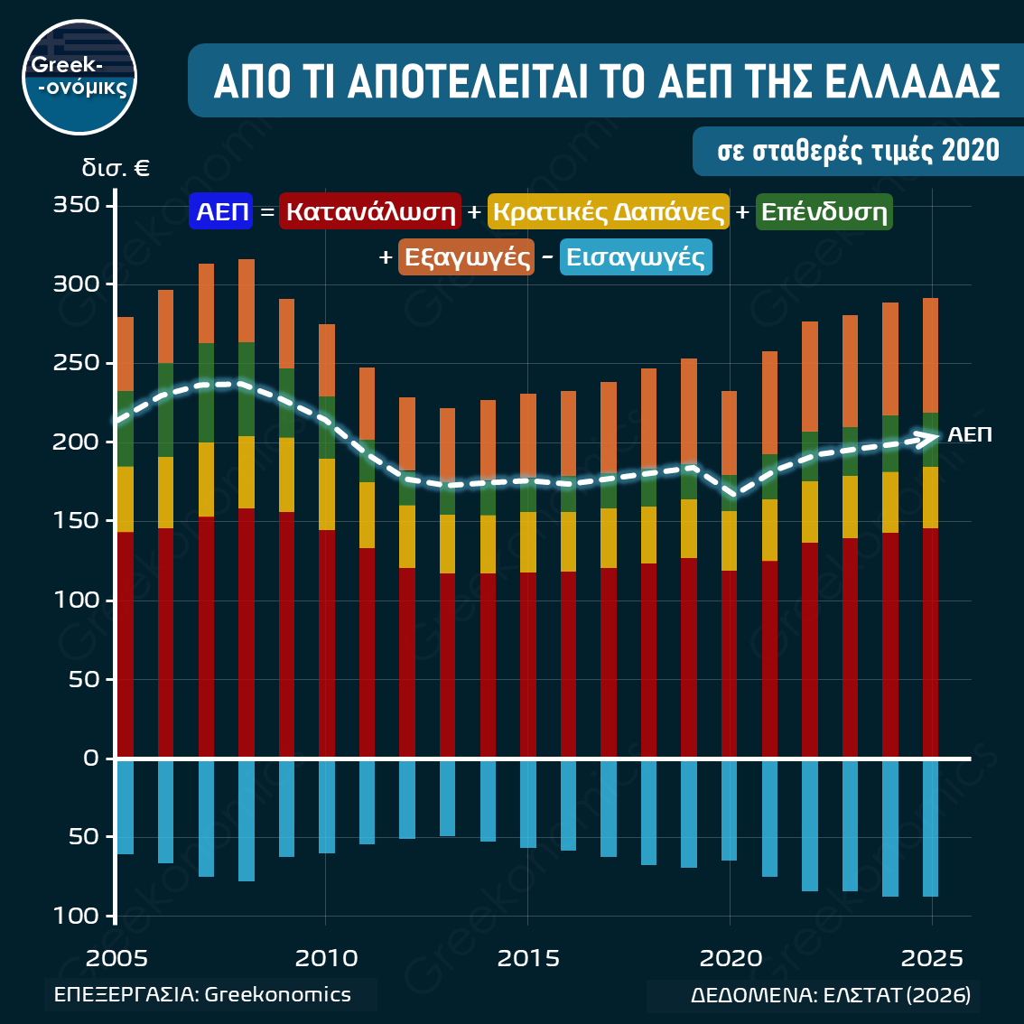 ΣΥΝΙΣΤΩΣΕΣ ΤΟΥ ΑΕΠ