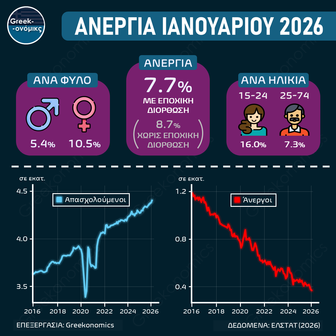 ΑΝΕΡΓΙΑ ΙΑΝΟΥΑΡΙΟΥ