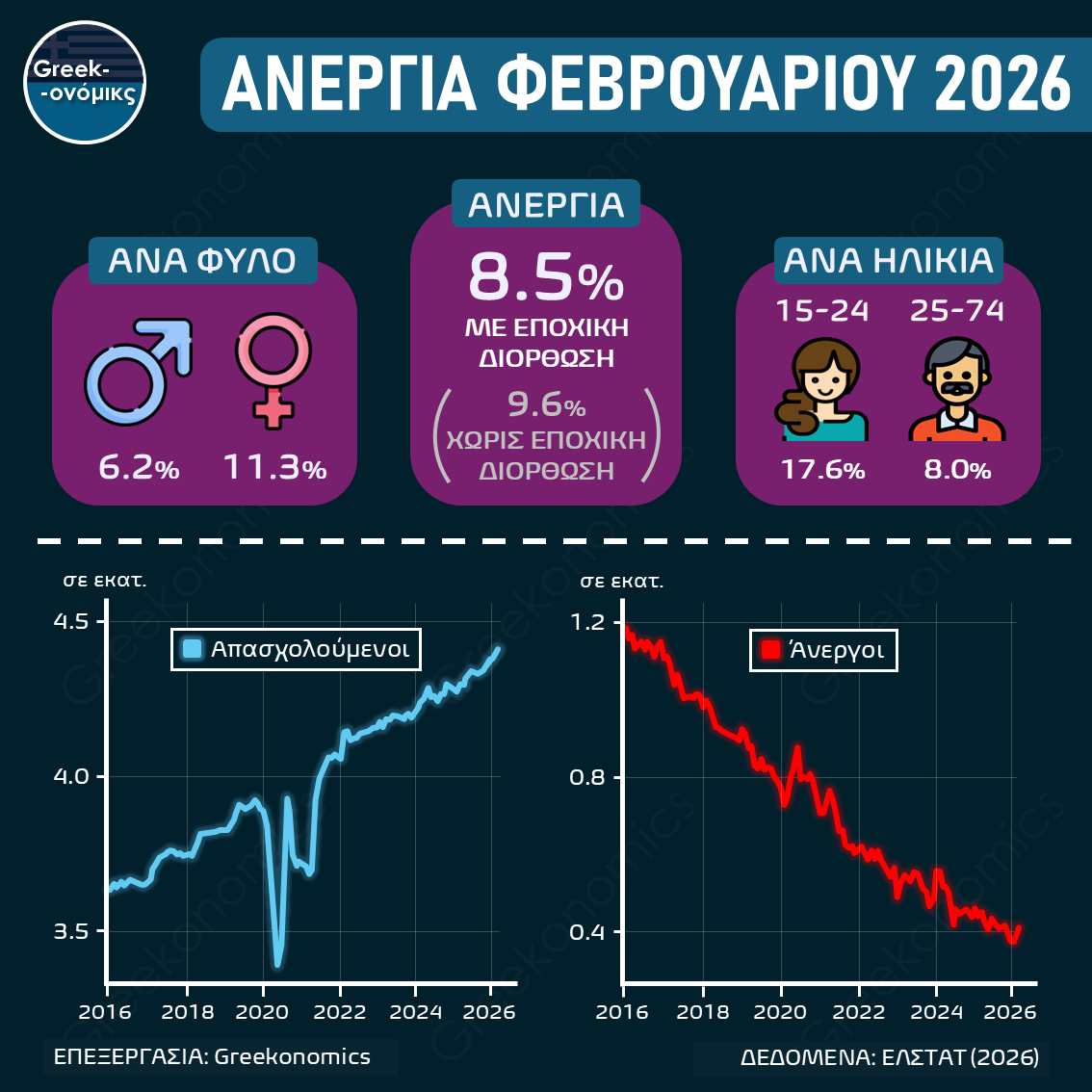 ΑΝΕΡΓΙΑ ΦΕΒΡΟΥΑΡΙΟΥ