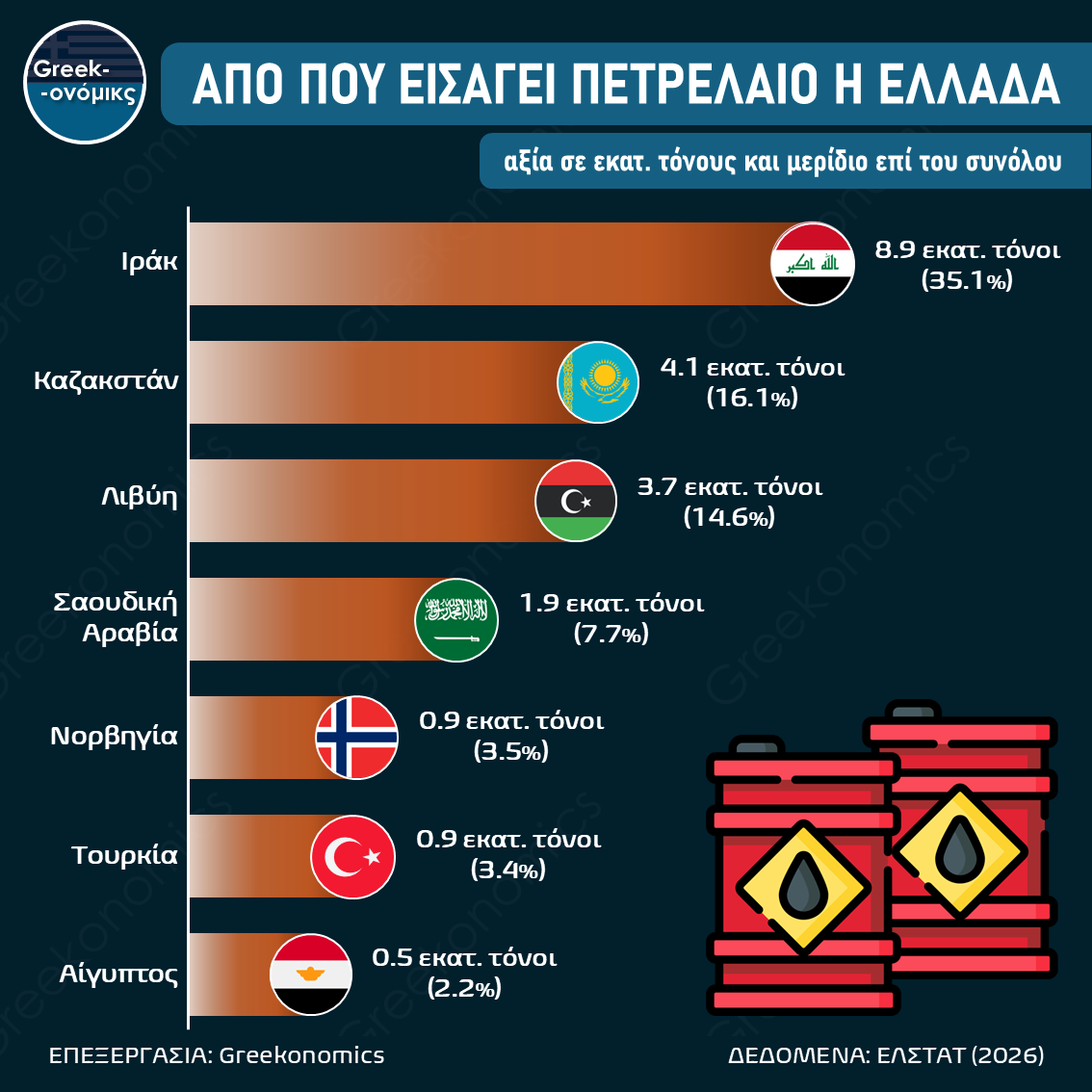 ΕΙΣΑΓΩΓΕΣ ΠΕΤΡΕΛΑΙΟΥ