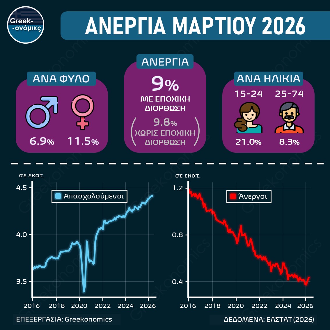 ΑΝΕΡΓΙΑ ΜΑΡΤΙΟΥ 2026