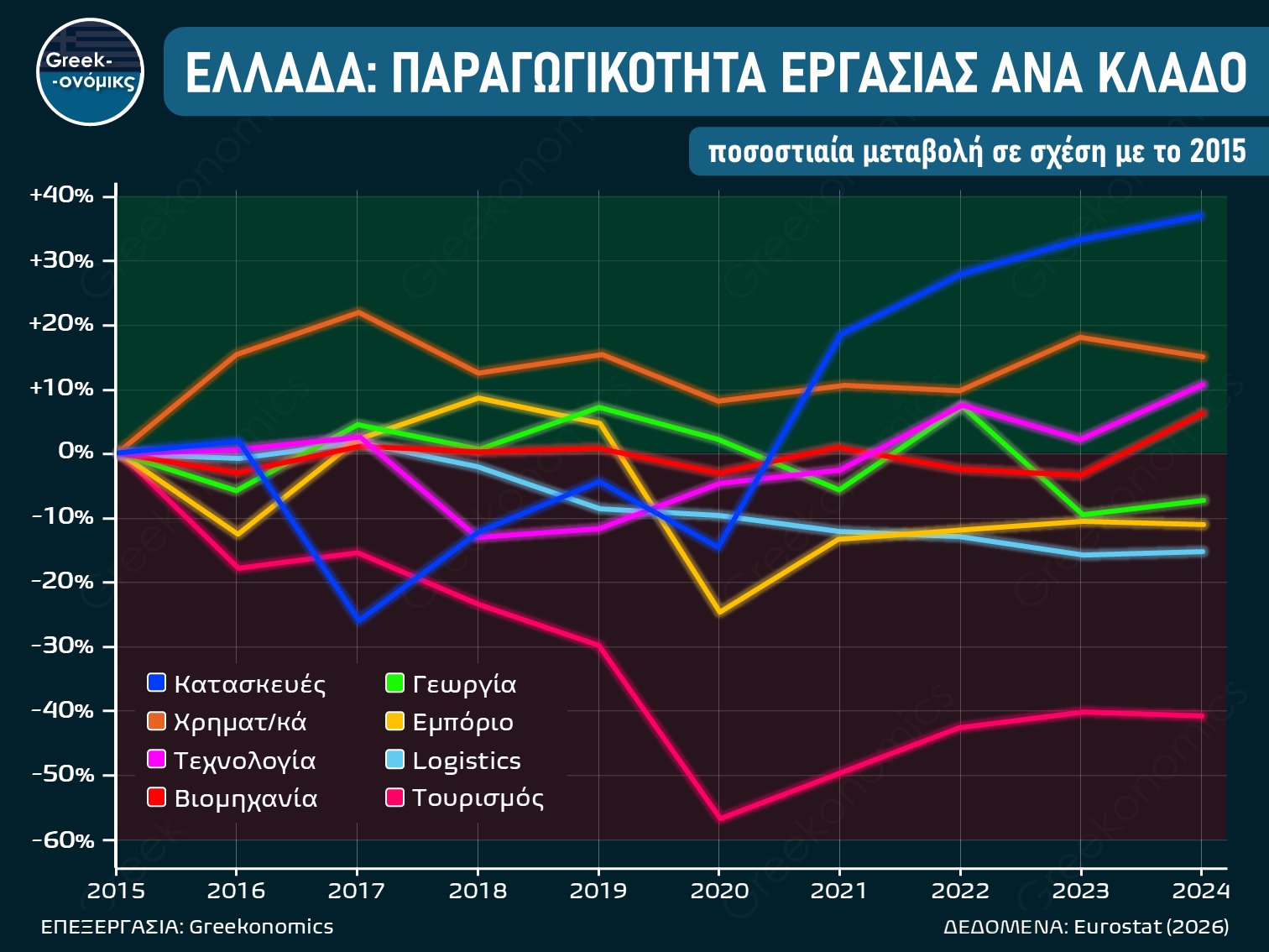 ΠΑΡΑΓΩΓΙΚΟΤΗΤΑ ΕΡΓΑΣΙΑΣ ΑΝΑ ΚΛΑΔΟ