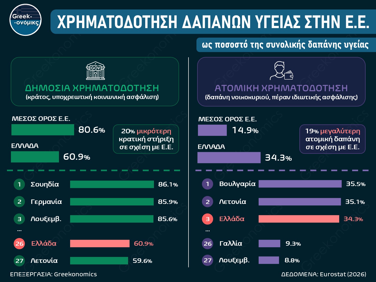 ΧΡΗΜΑΤΟΔΟΤΗΣΗ ΔΑΠΑΝΩΝ ΥΓΕΙΑΣ