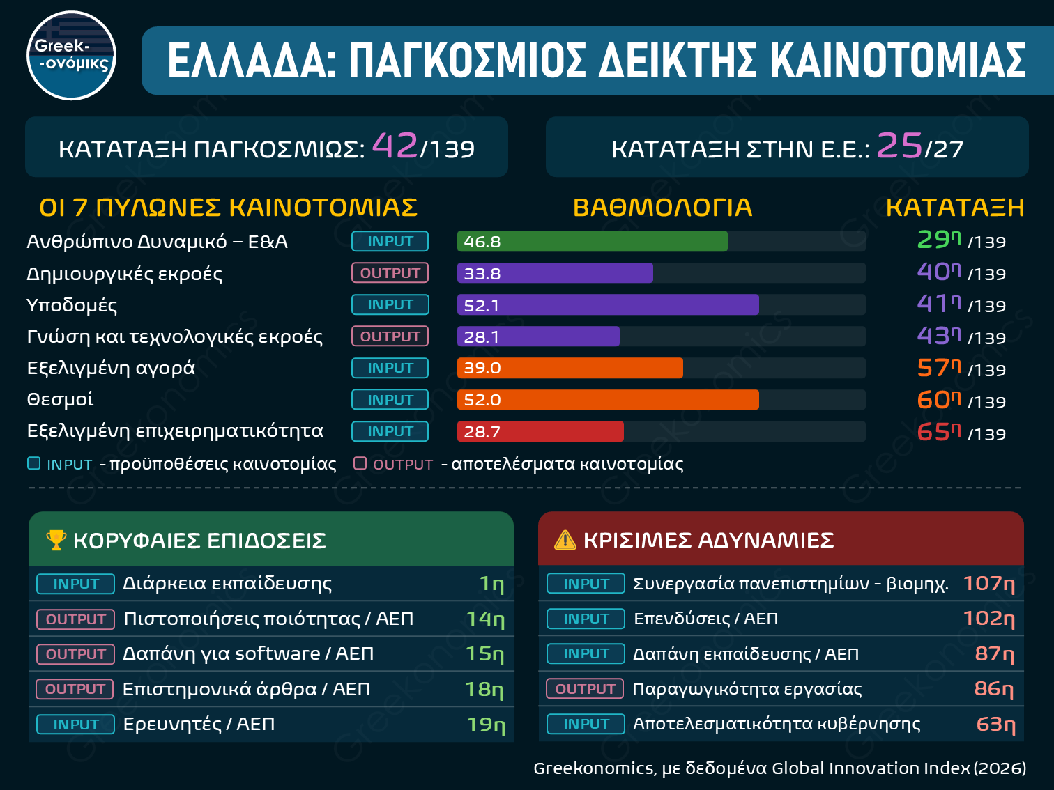 ΠΑΓΚΟΣΜΙΟΣ ΔΕΙΚΤΗΣ ΚΑΙΝΟΤΟΜΙΑΣ