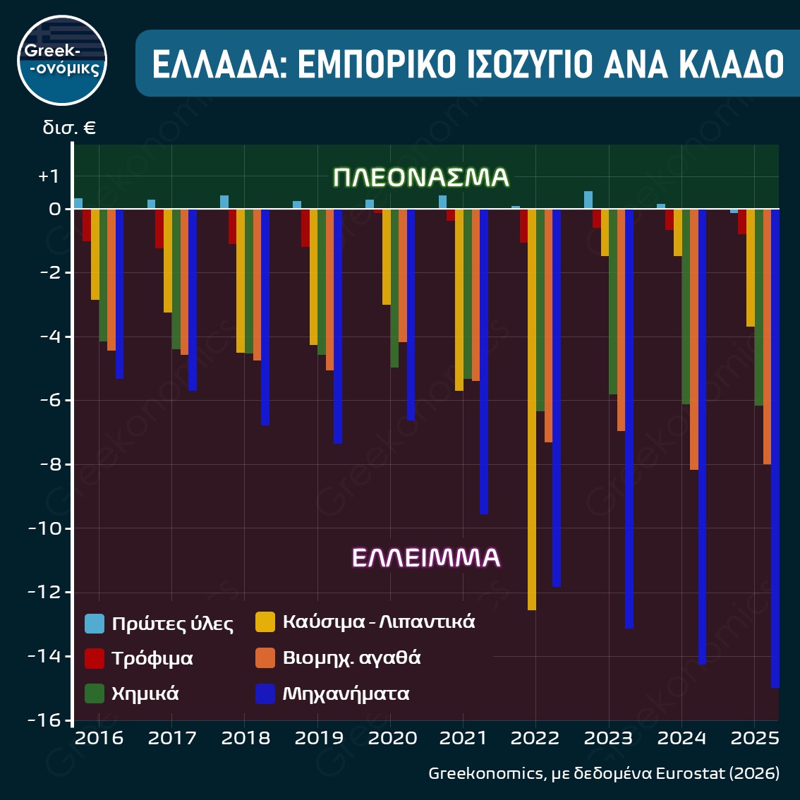 ΕΜΠΟΡΙΚΟ ΙΣΟΖΥΓΙΟ ΑΝΑ ΚΛΑΔΟ