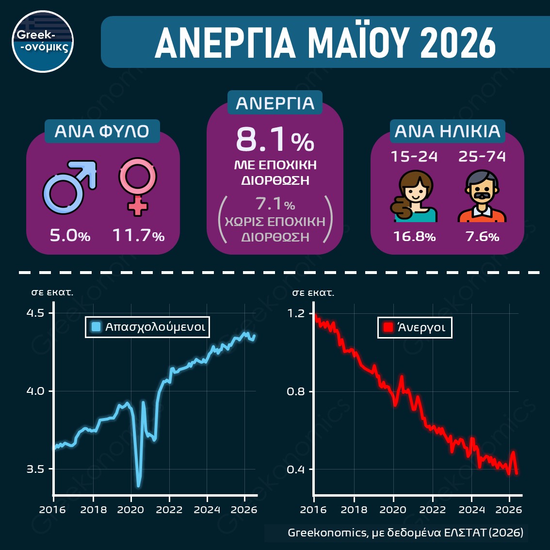 ΑΝΕΡΓΙΑ ΜΑΪΟΥ