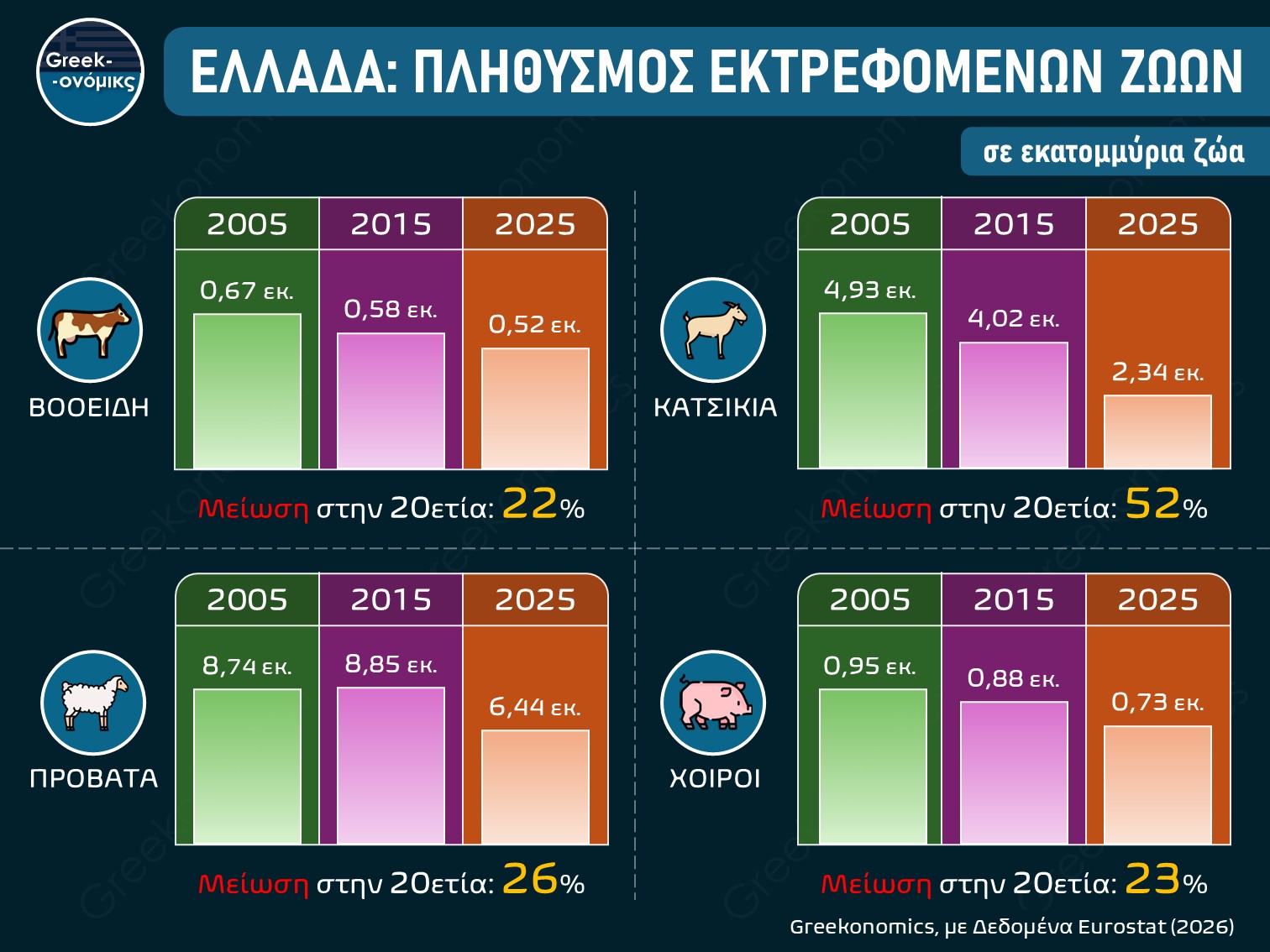 ΠΛΗΘΥΣΜΟΣ ΕΚΤΡΕΦΟΜΕΝΩΝ ΖΩΩΝ