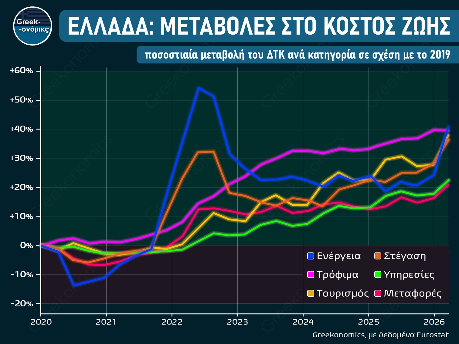 ΜΕΤΑΒΟΛΕΣ ΣΤΟ ΚΟΣΤΟΣ ΖΩΗΣ