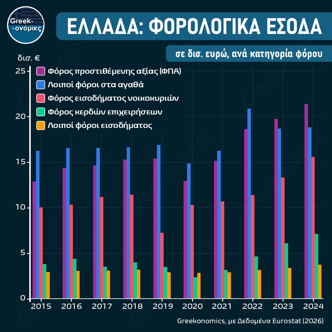 ΦΟΡΟΛΟΓΙΚΑ ΕΣΟΔΑ ΑΝΑ ΚΑΤΗΓΟΡΙΑ