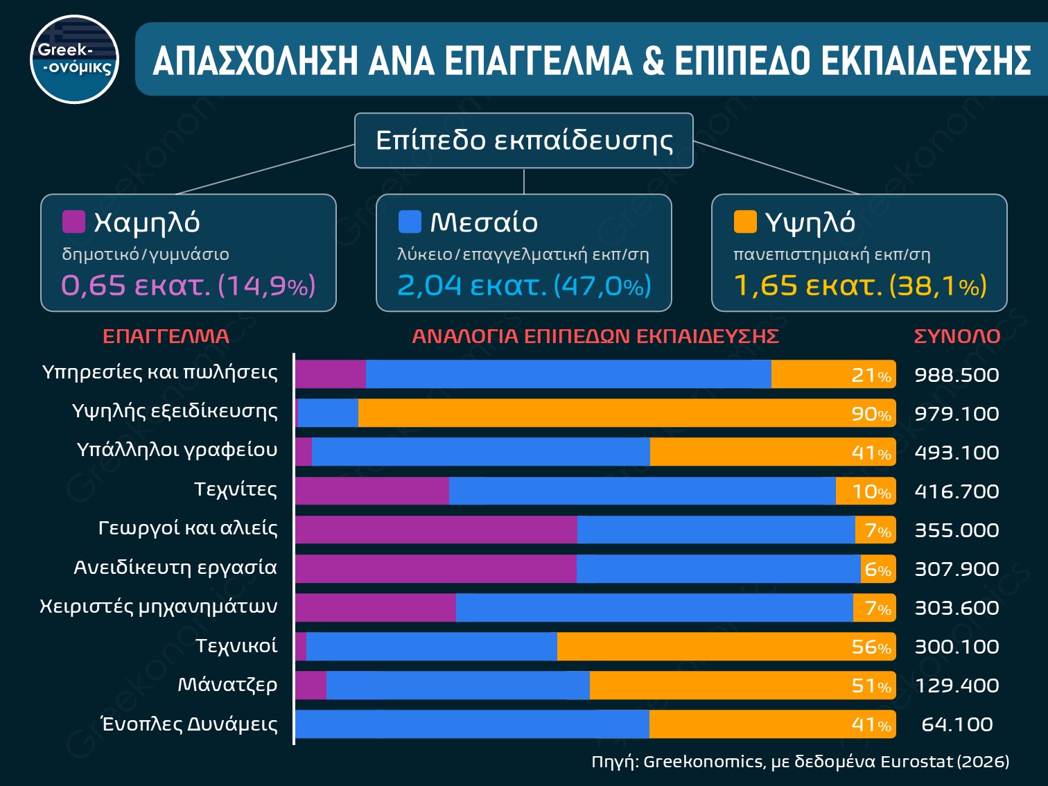 ΕΡΓΑΖΟΜΕΝΟΙ ΑΝΑ ΕΙΔΙΚΟΤΗΤΑ ΚΑΙ ΕΠΙΠΕΔΟ ΕΚΠΑΙΔΕΥΣΗΣ