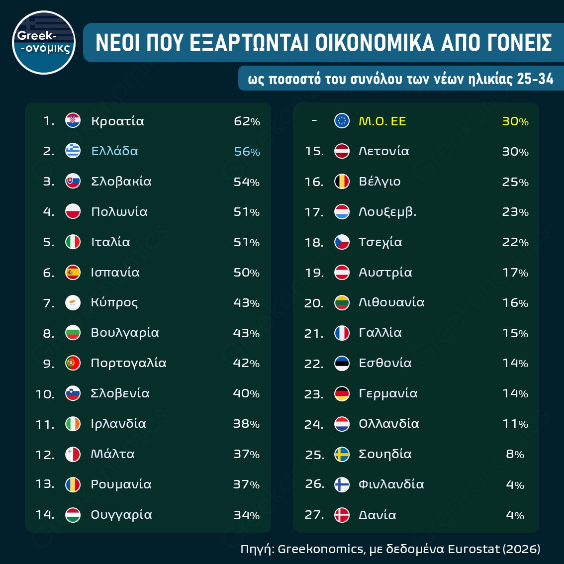 ΝΕΟΙ ΠΟΥ ΕΞΑΡΤΩΝΤΑΙ ΟΙΚΟΝΟΜΙΚΑ ΑΠΟ ΤΟΥΣ ΓΟΝΕΙΣ ΤΟΥΣ