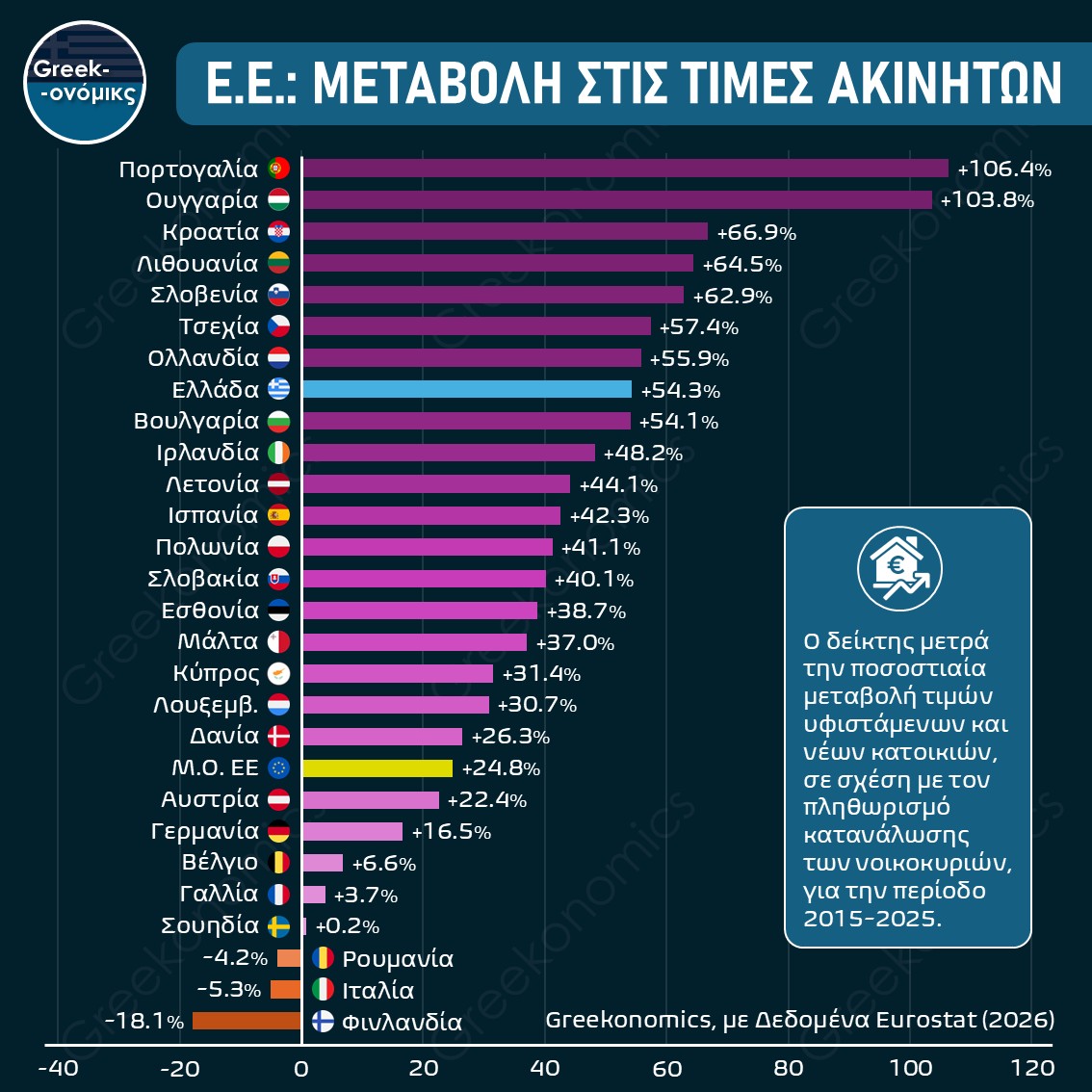 ΜΕΤΑΒΟΛΗ ΣΤΙΣ ΤΙΜΕΣ ΑΚΙΝΗΤΩΝ