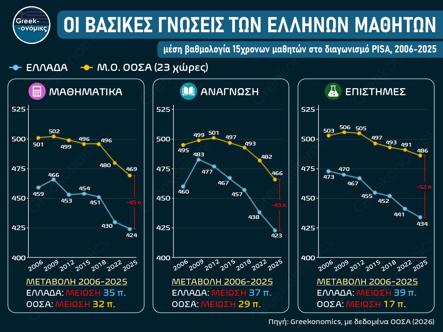 ΑΠΟΤΕΛΕΣΜΑΤΑ PISA