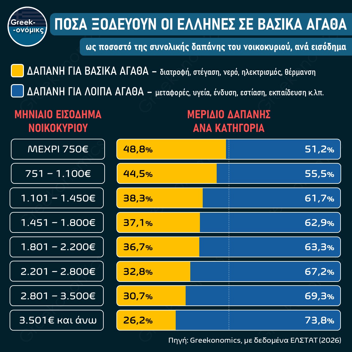 ΔΑΠΑΝΗ ΓΙΑ ΒΑΣΙΚΑ ΑΓΑΘΑ
