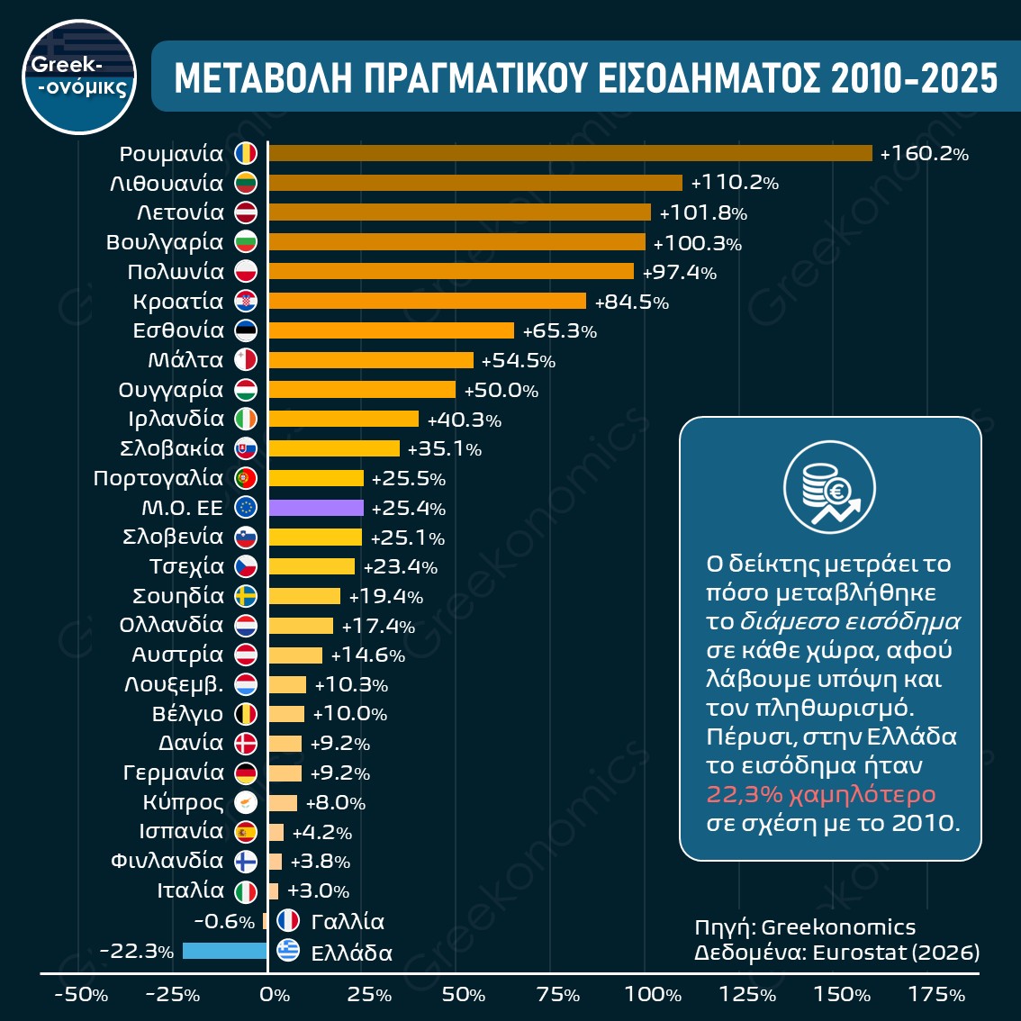 ΜΕΤΑΒΟΛΗ ΠΡΑΓΜΑΤΙΚΟΥ ΕΙΣΟΔΗΜΑΤΟΣ 2010-2025
