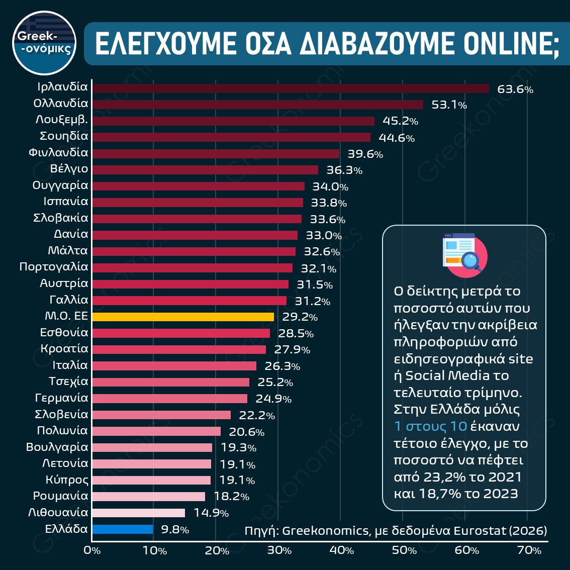 ΕΛΕΓΧΟΥΜΕ ΟΣΑ ΔΙΑΒΑΖΟΥΜΕ ONLINE;