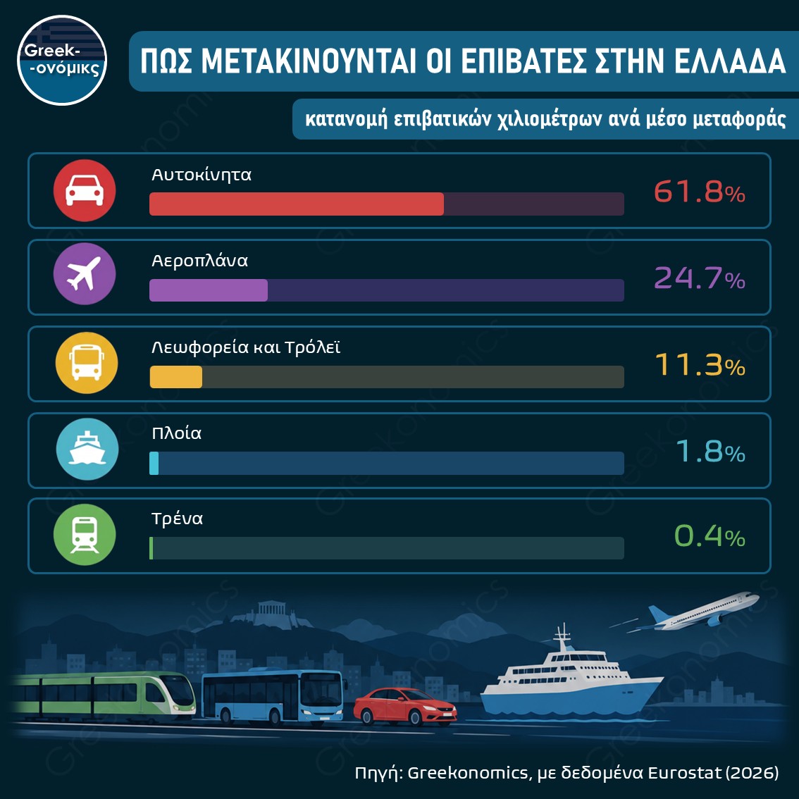 ΠΟΙΟ ΜΕΤΑΦΟΡΙΚΟ ΜΕΣΟ ΠΡΟΤΙΜΟΥΝ ΟΙ ΕΛΛΗΝΕΣ;