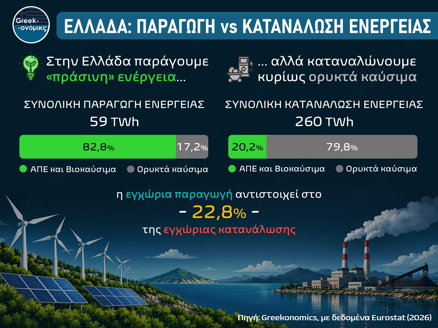 ΕΛΛΑΔΑ: ΠΑΡΑΓΩΓΗ VS ΚΑΤΑΝΑΛΩΣΗ ΕΝΕΡΓΕΙΑΣ